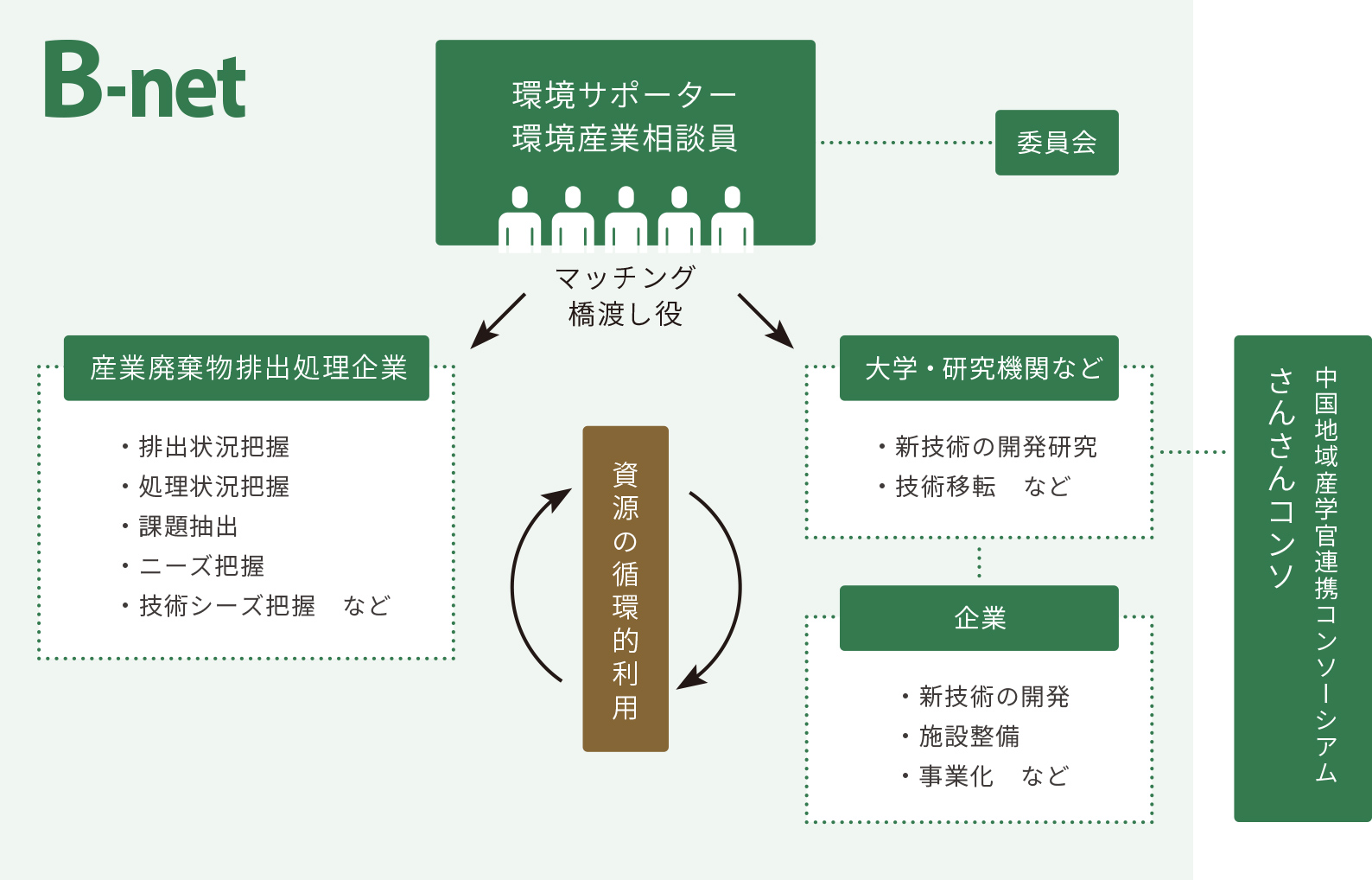 b-netの事業内容