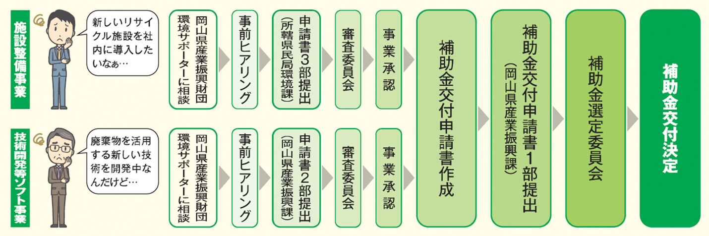 事業承認の流れ