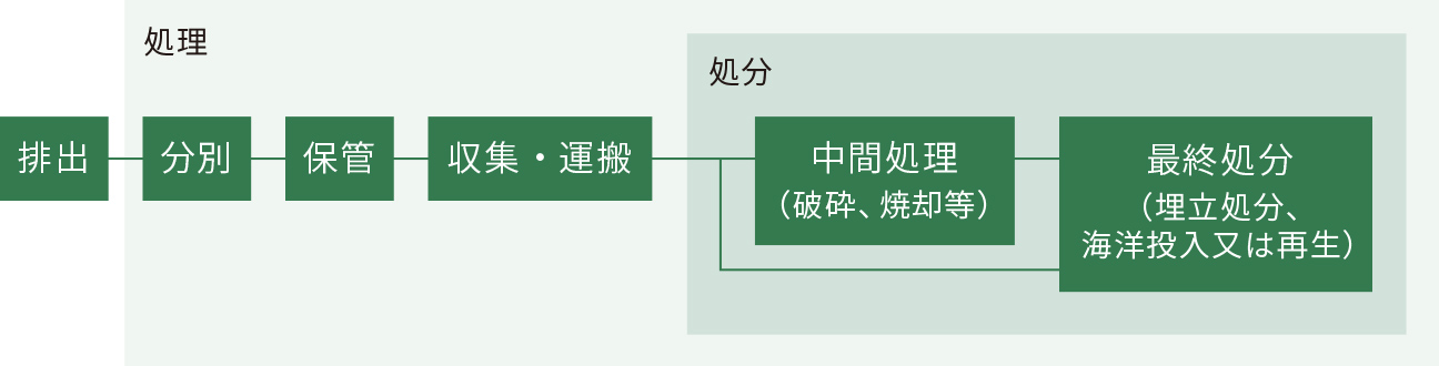 廃棄物の処理とは