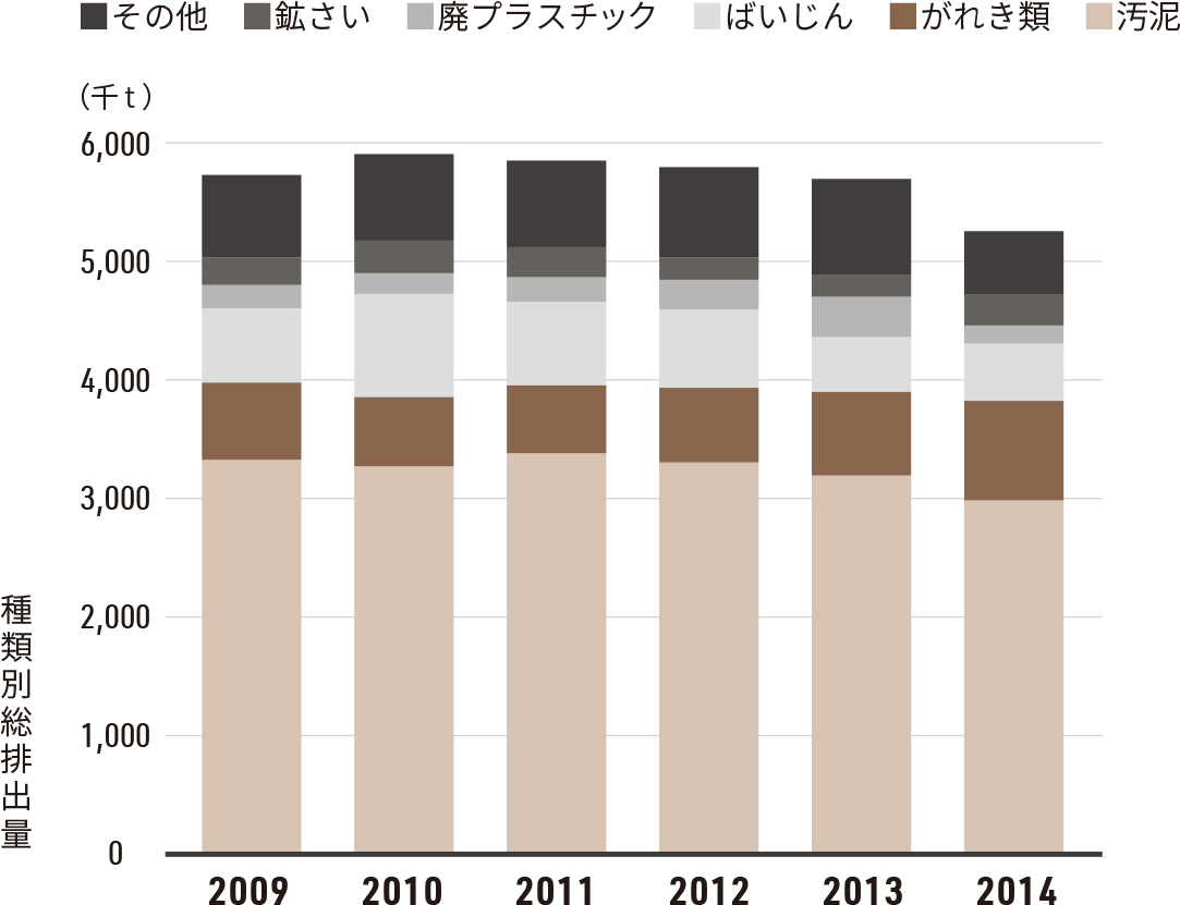 産業廃棄物の現状